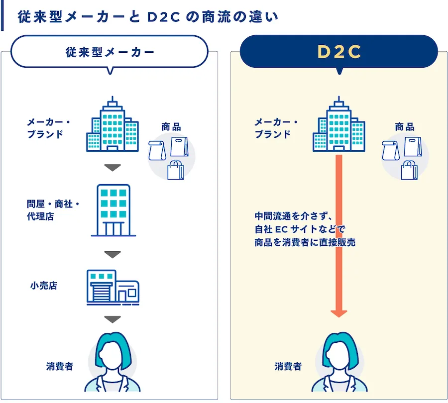 従来型メーカーとD2Cの商流の違い