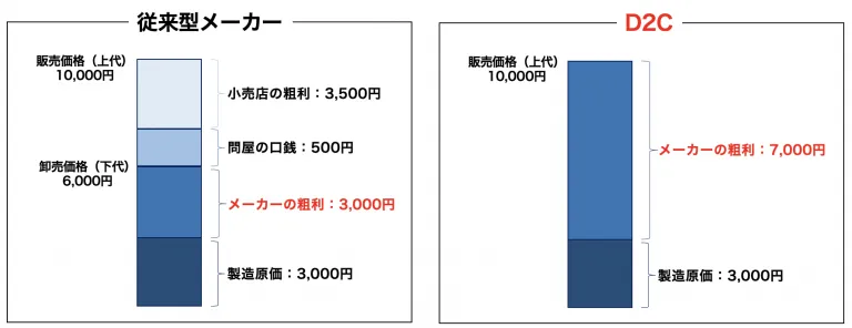 従来型メーカーとD2Cの利益構造の違い