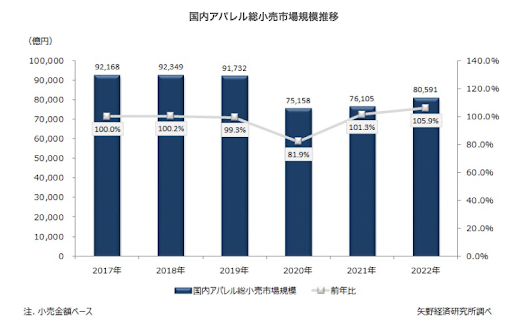 国内アパレル市場推移