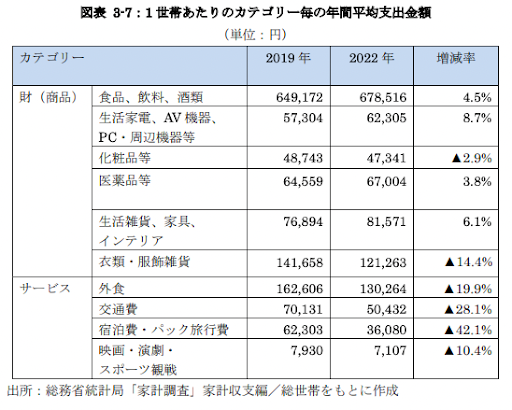 １世帯あたりのカテゴリー毎の年間平均支出金額