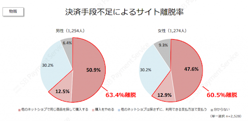 SBペイメントサービス株式会社「【第3弾】最新のECサイトにおける決済手段の利用実態調査結果を公開」 2022年7月6日 プレスリリース