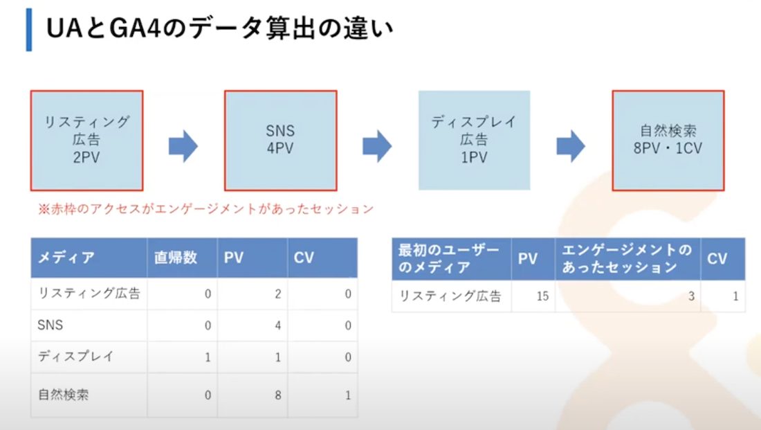 GA4とUAで計測されるデータの違いの解説