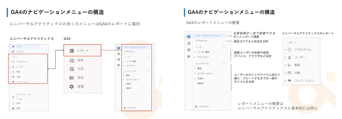 GA4のナビゲーションメニューの構造