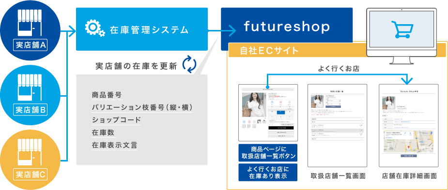 在庫連携用APIをご用意。システム連携することで店舗在庫表示が可能に