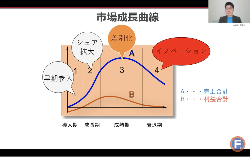 市場成長曲線