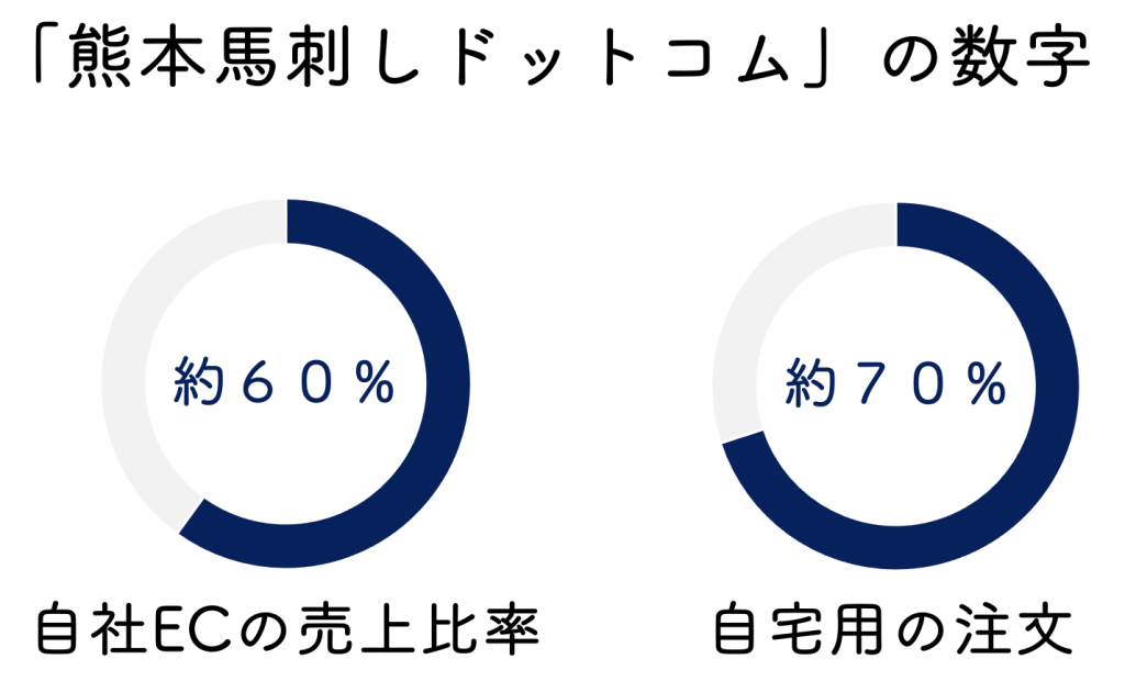 「熊本馬刺しドットコム」の数値