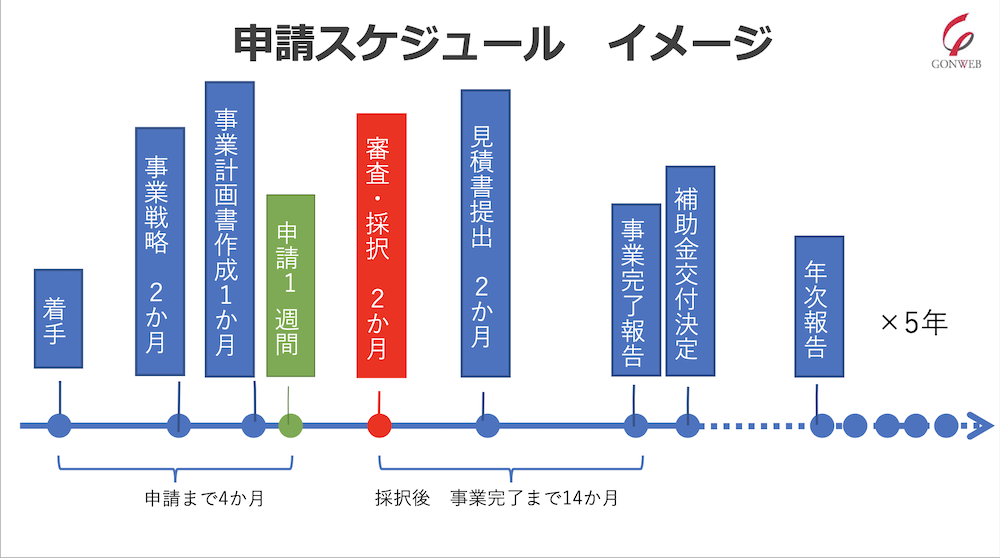 事業再構築補助金の申請スケジュールのイメージ