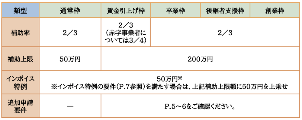 小規模事業者持続化補助金の概要