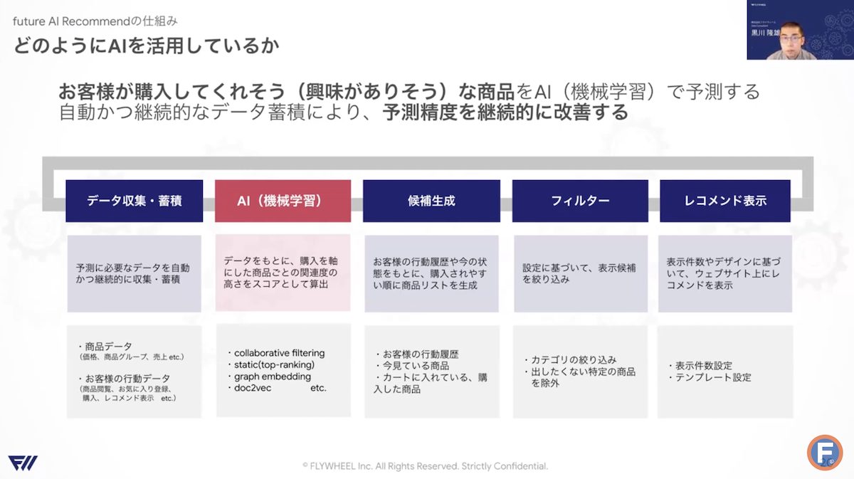 future AI RecommendのAI活用の仕組み