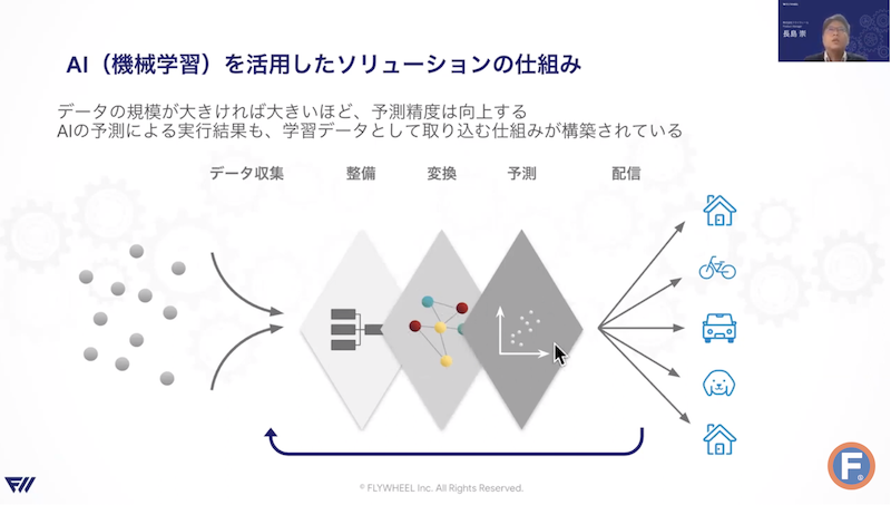 機械学習を活用したソリューションの仕組み