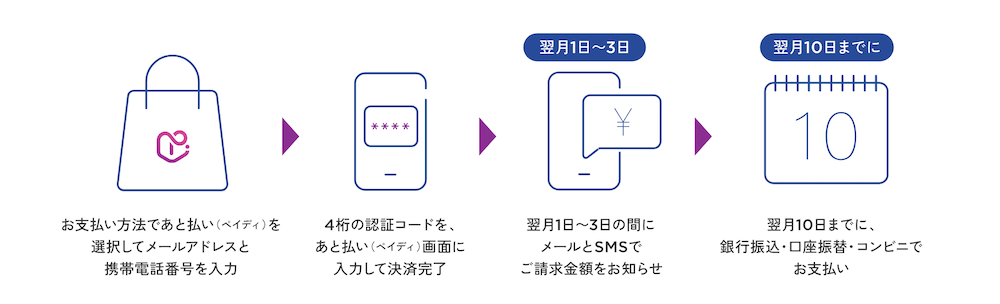 Paidyであと払いする流れ