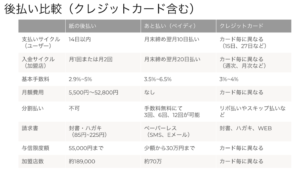 ペイディと他のあと払いの違い