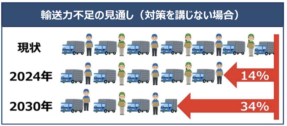 2024年と2030年の輸送力不足予測