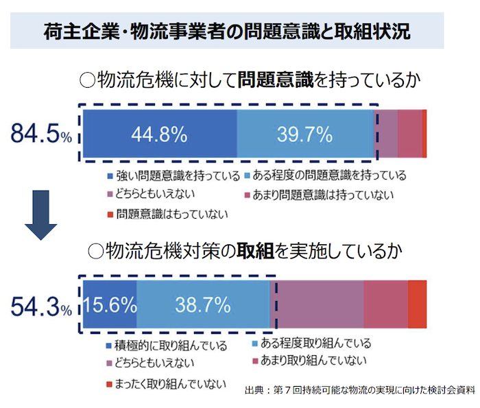 物流問題に対する問題意識と取り組みの実施状況