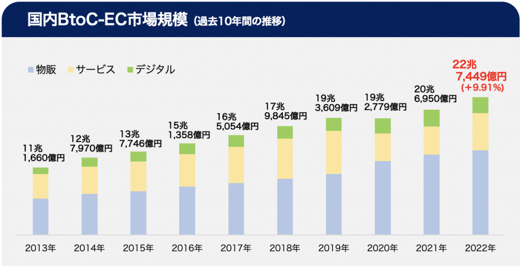 国内BtoC-EC市場規模 年次推移