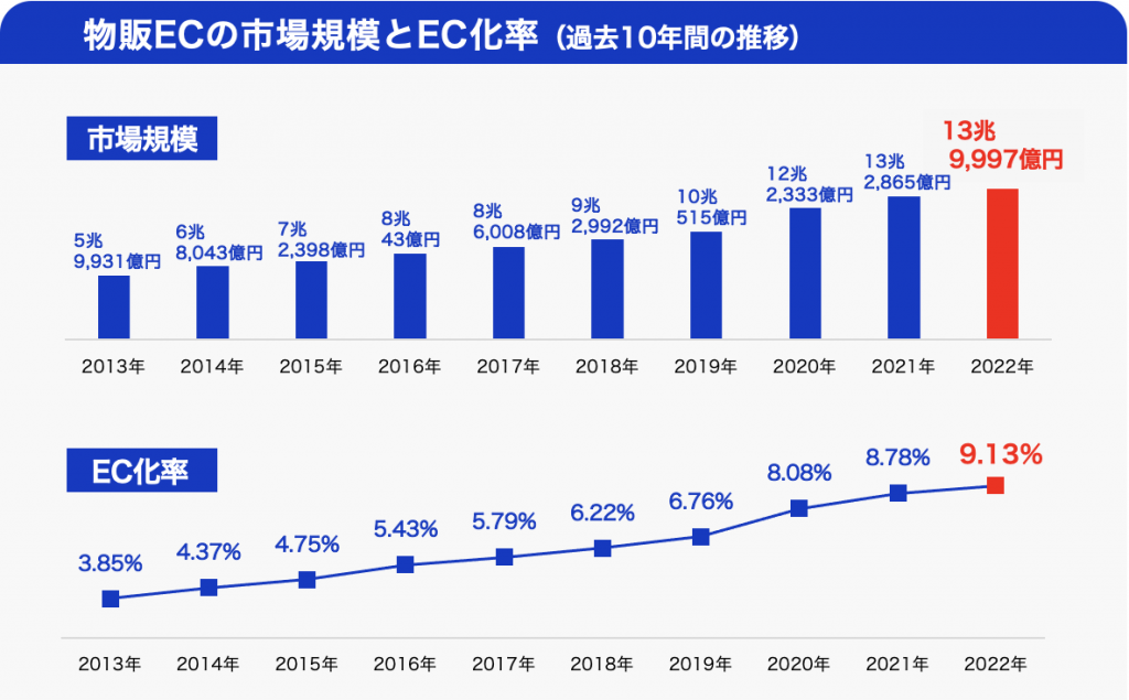 物販EC 市場規模とEC化率 年次推移