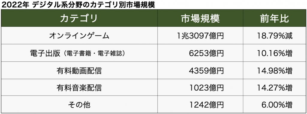 デジタルコンテンツ カテゴリ別EC市場規模