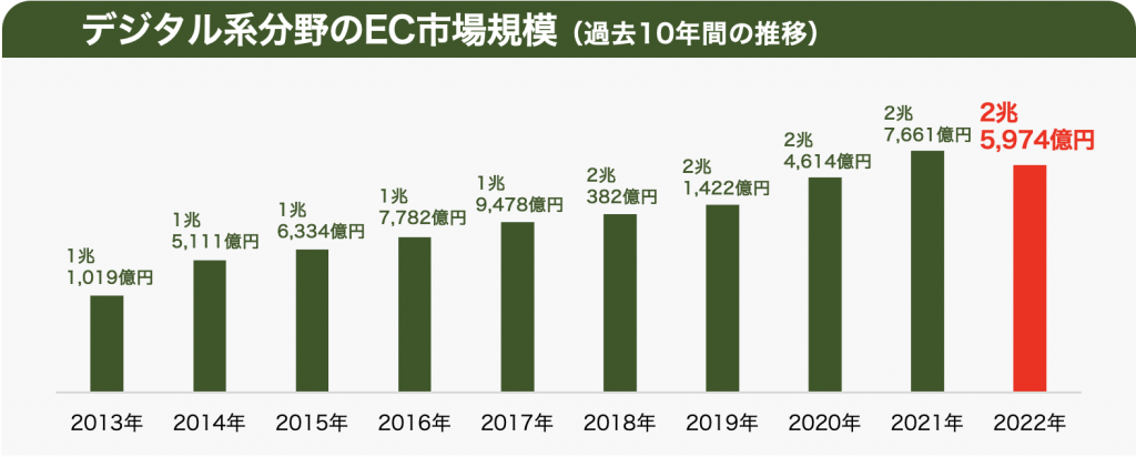 デジタルコンテンツ EC市場規模の年次推移