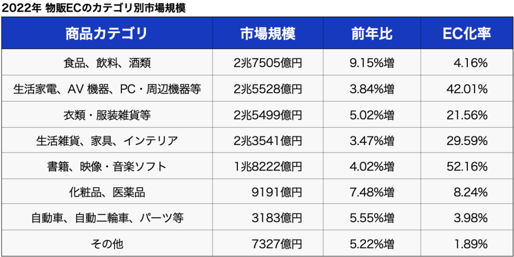 物販EC カテゴリ別市場規模とEC化率