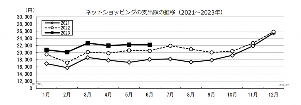 ネットショッピング1世帯あたりの支出額