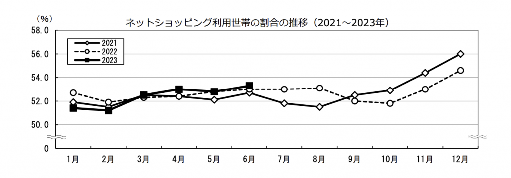 ネットショッピング世帯利用割合