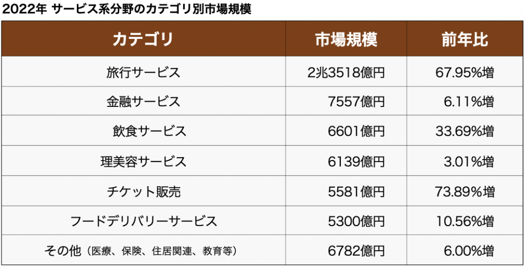 サービスEC カテゴリ別市場規模