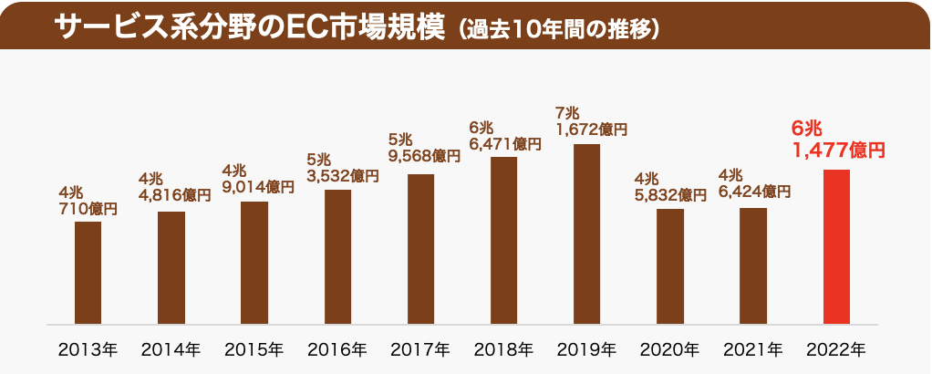 サービスEC 市場規模の年次推移