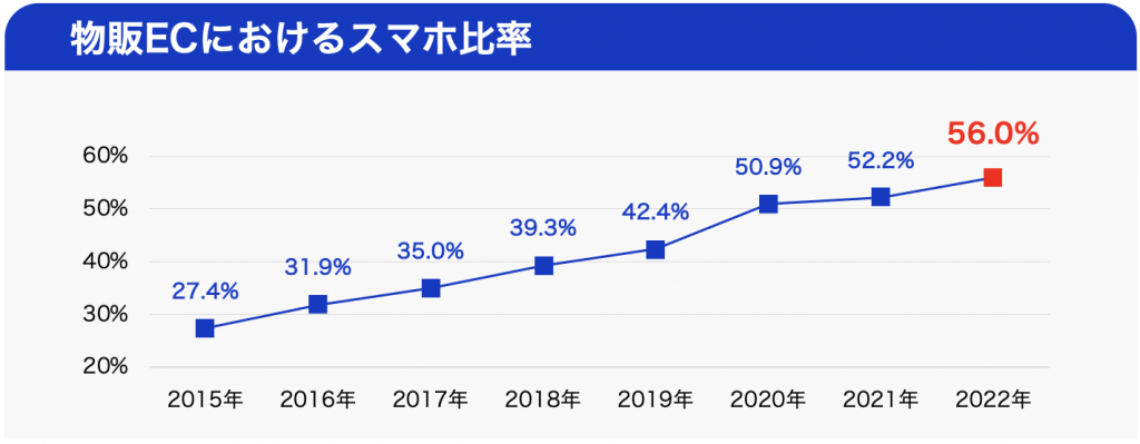 物販EC スマホEC比率の年次推移