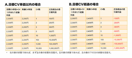 コンバージョン単価