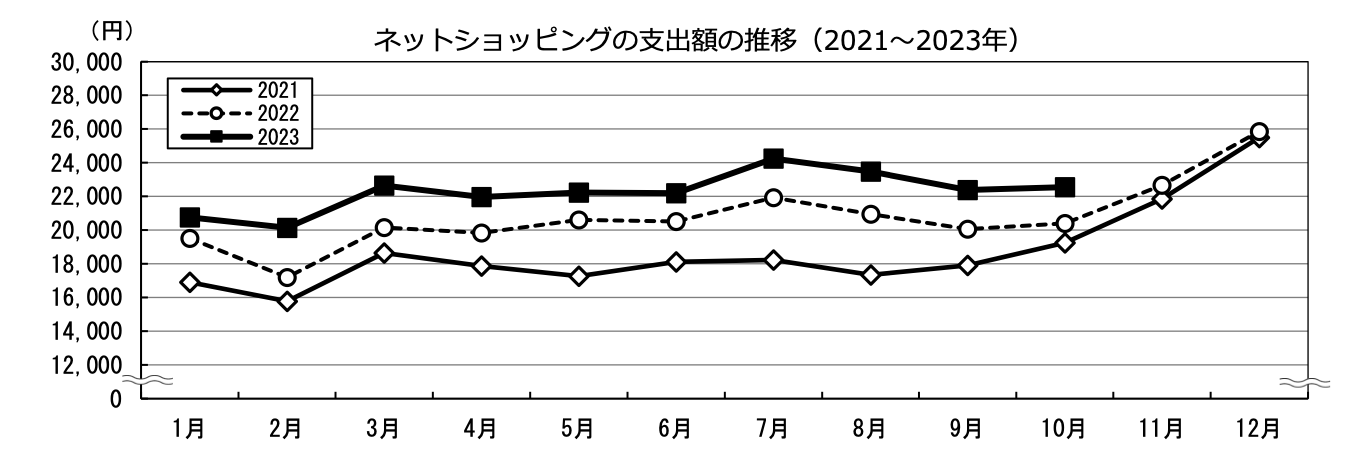 2023年1~10月の1世帯あたりのEC支出額