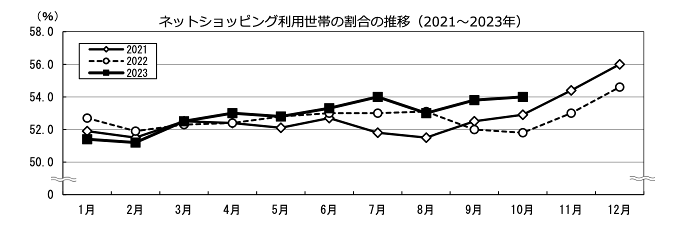 2023年1~10月の1世帯あたりのEC利用割合