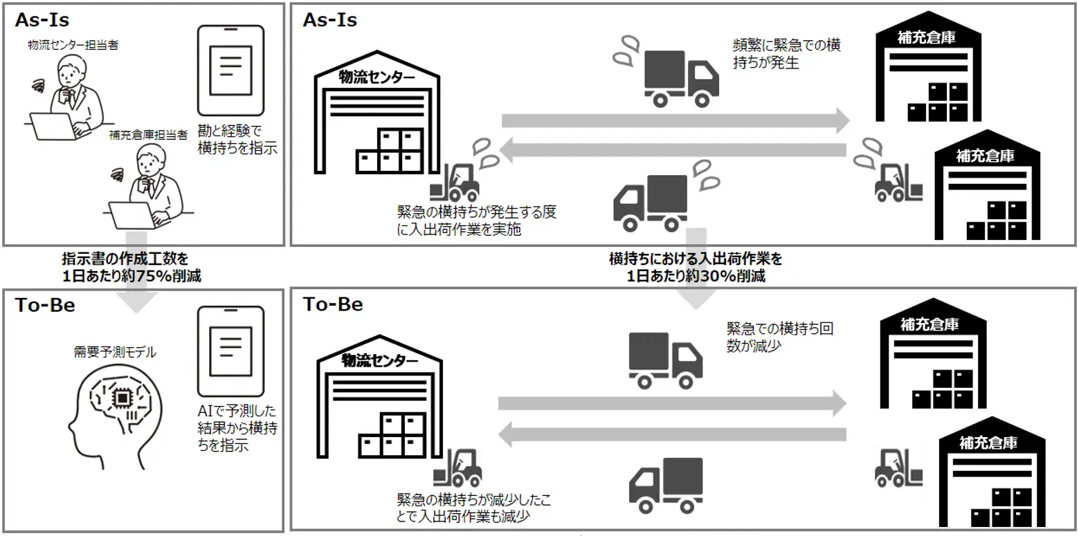 アスクル株式会社のAI需要予測モデル