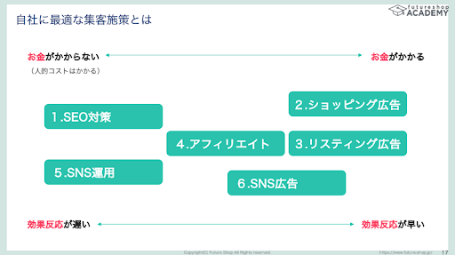 自社に最適な集客施策とは