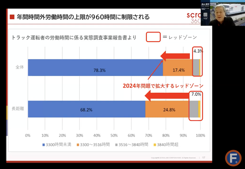 物流の2024年問題