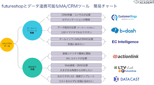 futureshopとデータ連携可能なMA:CRMツール簡易チャート