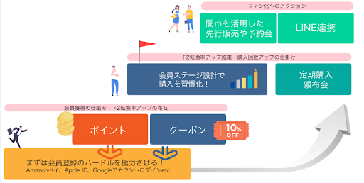 ロイヤルティプログラム設計に欠かせないfutureshopの機能