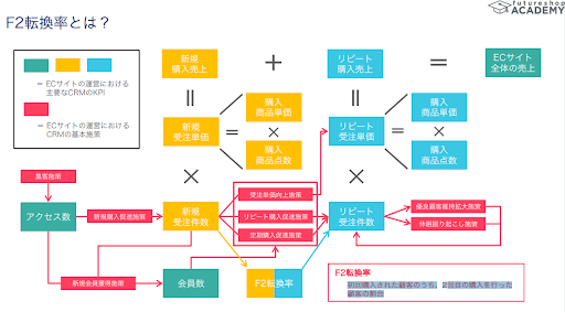 F2転換率とは