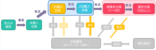 ロイヤルティプログラムを設計するコツ①