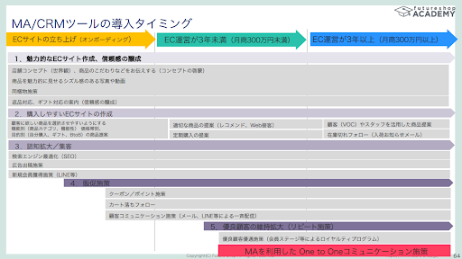 MA/CRMツール導入のタイミング