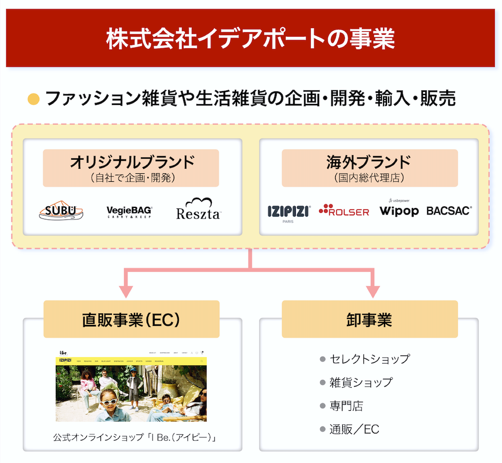 株式会社イデアポートの事業概要