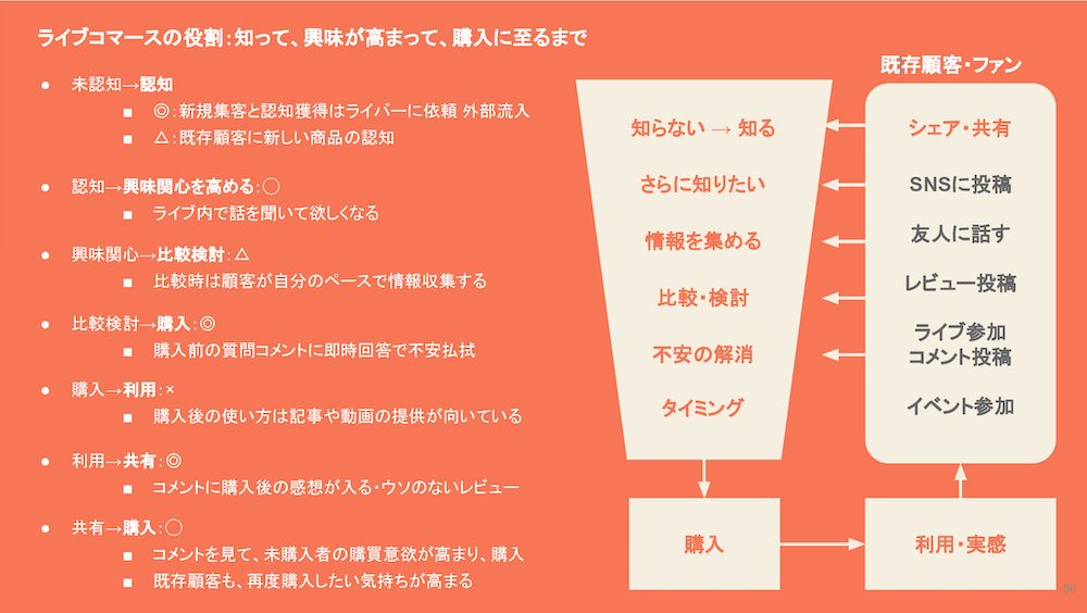 カスタマージャーニーにおけるライブコマースの役割