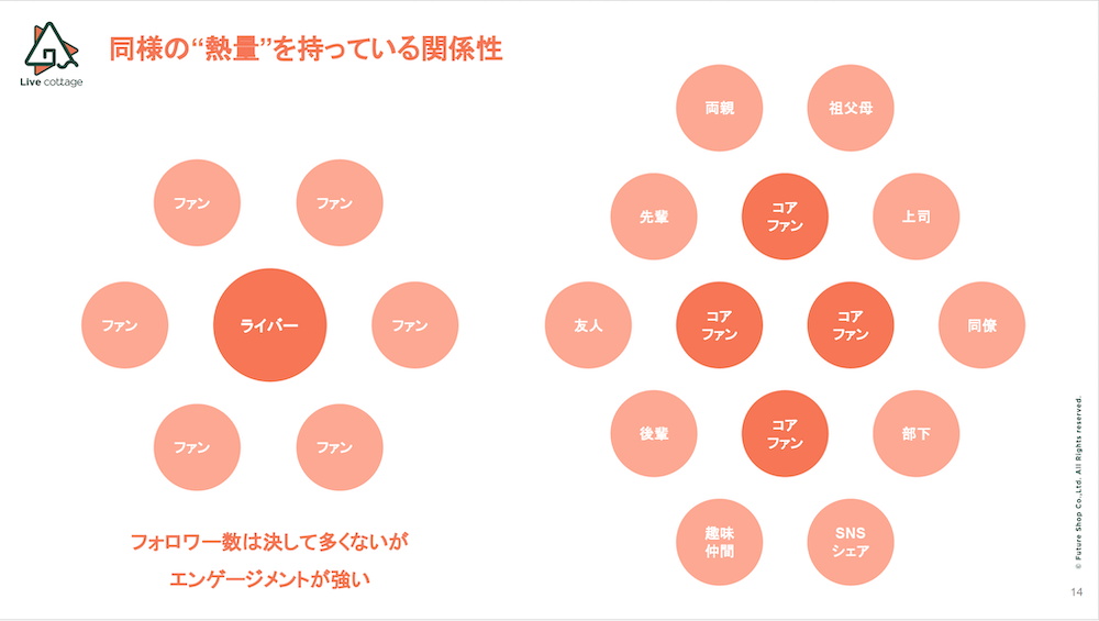 ライバーとファンの関係性