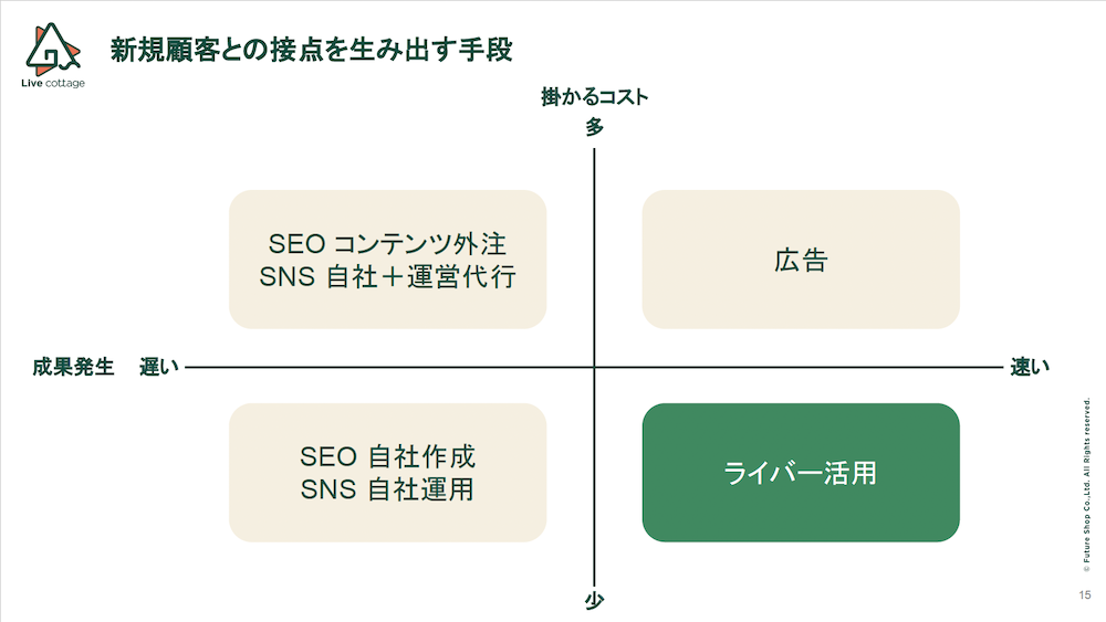 自社ECサイトの集客におけるライバー活用の位置付け