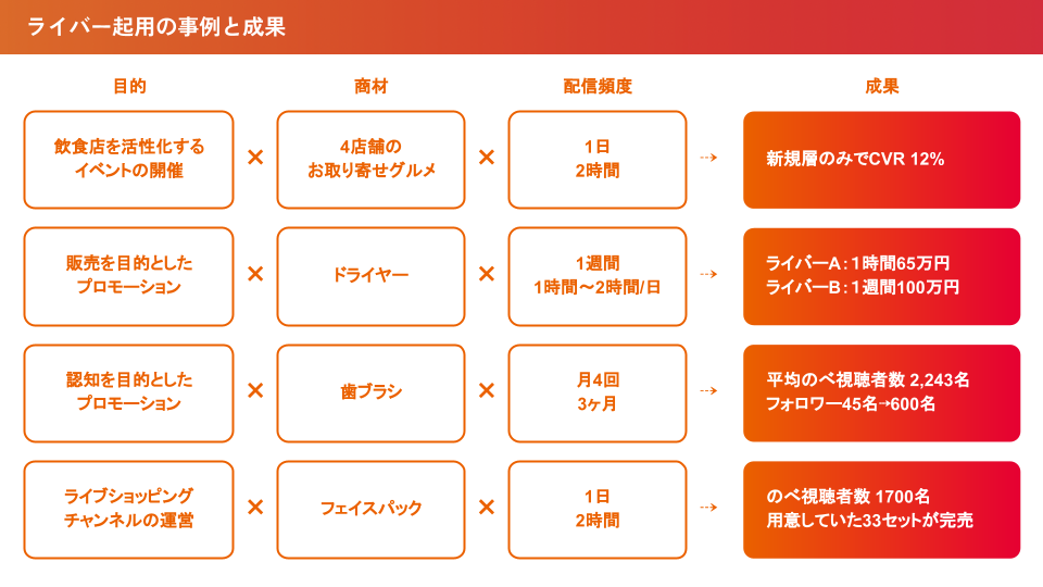 ライバー起用の事例と成果