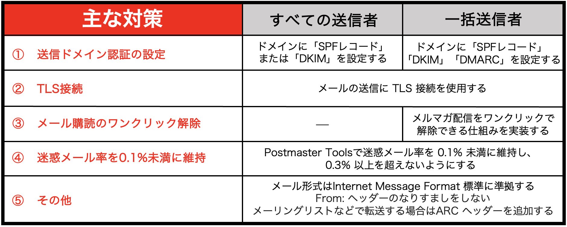 Gmail送信者ガイドライン変更における主な対策