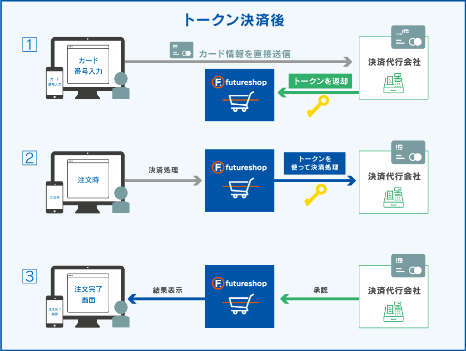 トークン決済