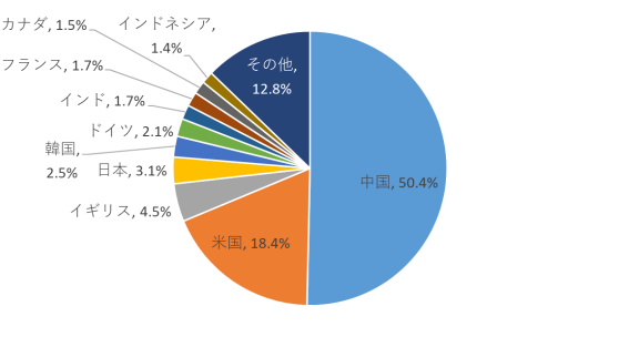 2022年における世界EC市場