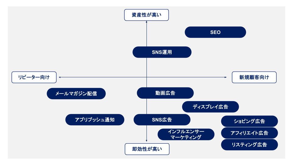 集客方法ポジショニングマップ