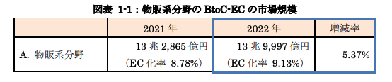 2022年物販系分野のBtoC市場規模