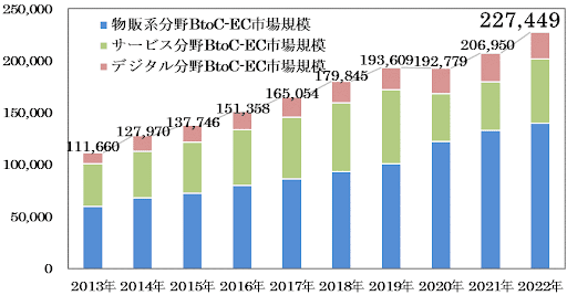 2022年の日本国内のBtoC-EC（消費者向け電子商取引）市場規模